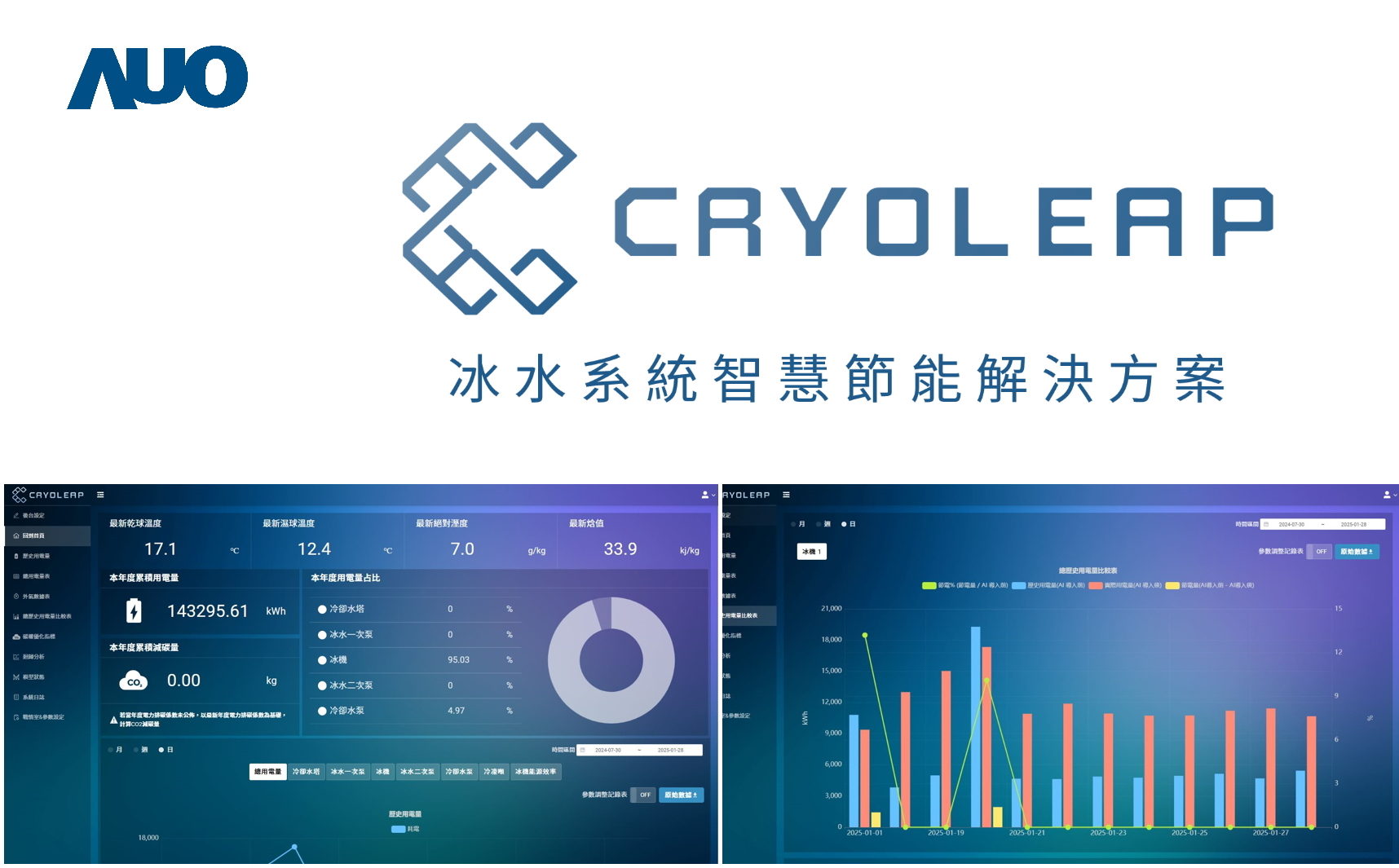 友達「CryoLeap冰水系統智慧節能解決方案」獲得台灣精品標誌，是專為大型中央空調冰水系統所設計，整合了AI建模、即時監測與智慧控制技術，具備高度相容性與擴充性，進而提升系統穩定性與維運效率